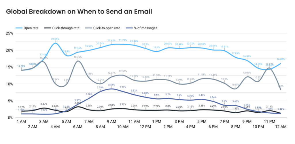 Send Email Breakdown